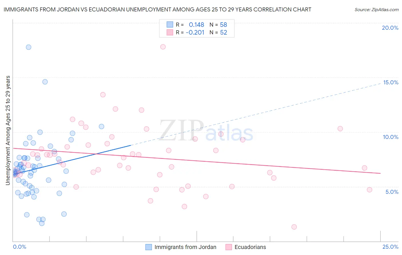 Immigrants from Jordan vs Ecuadorian Unemployment Among Ages 25 to 29 years