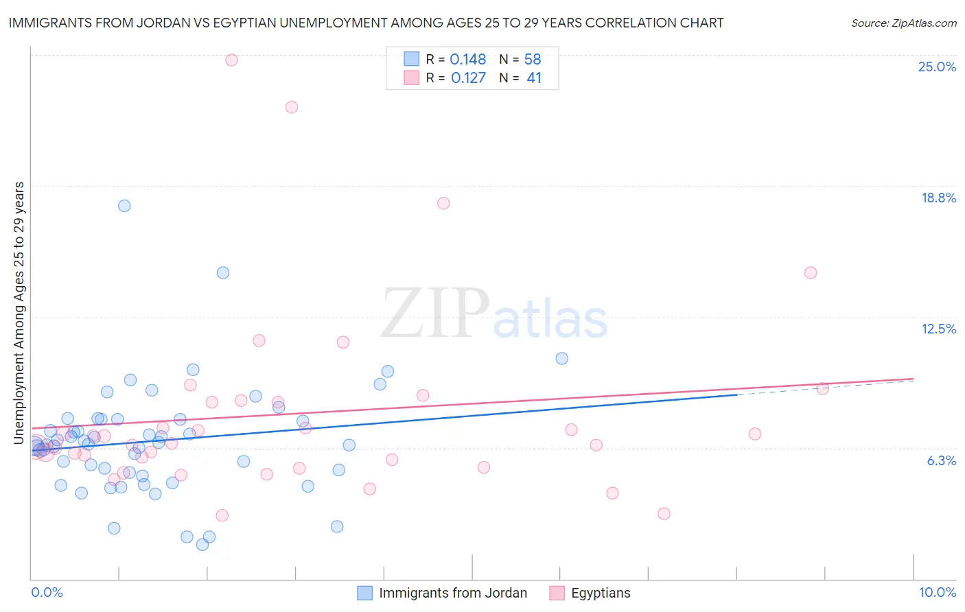 Immigrants from Jordan vs Egyptian Unemployment Among Ages 25 to 29 years