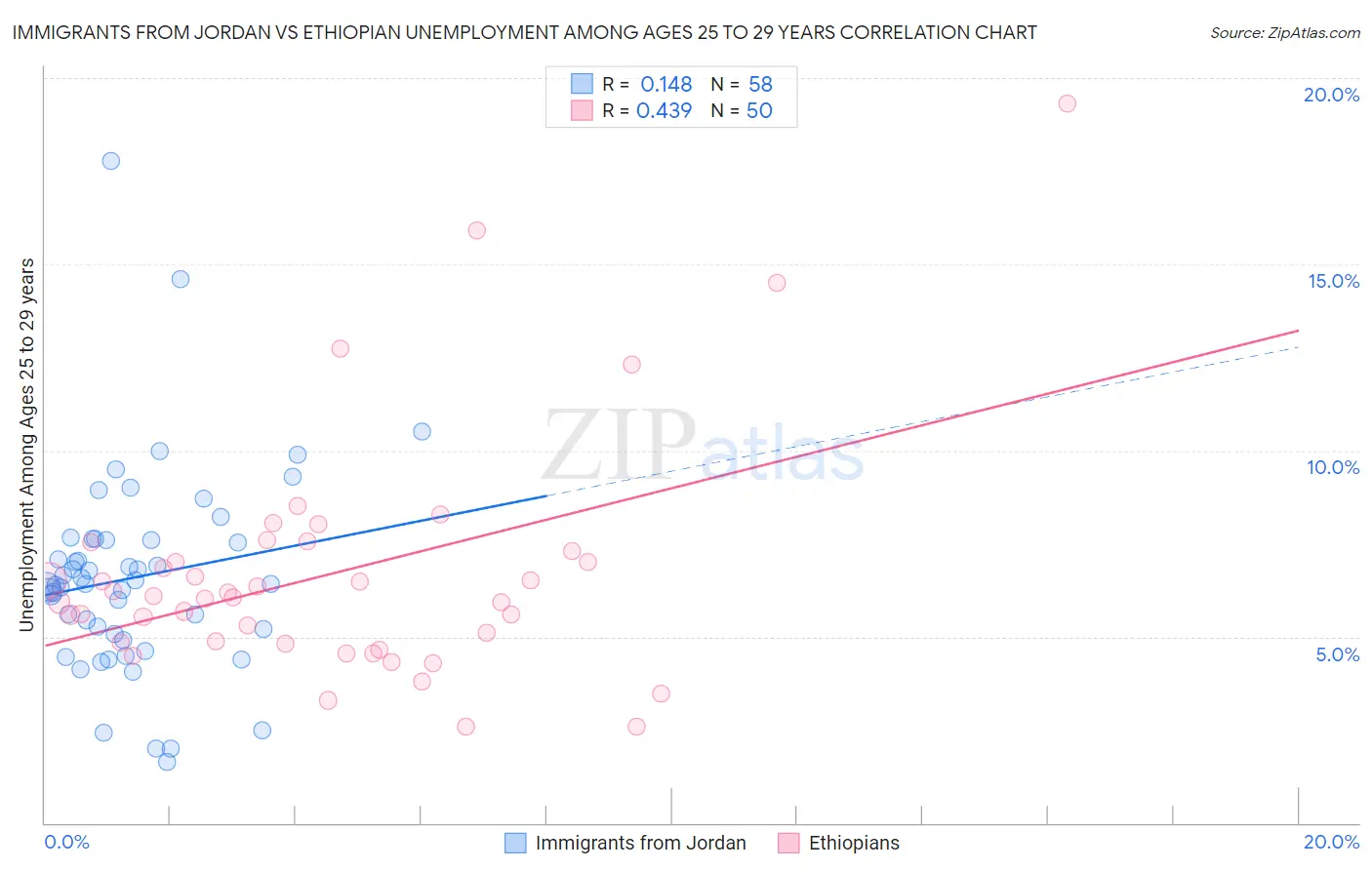 Immigrants from Jordan vs Ethiopian Unemployment Among Ages 25 to 29 years