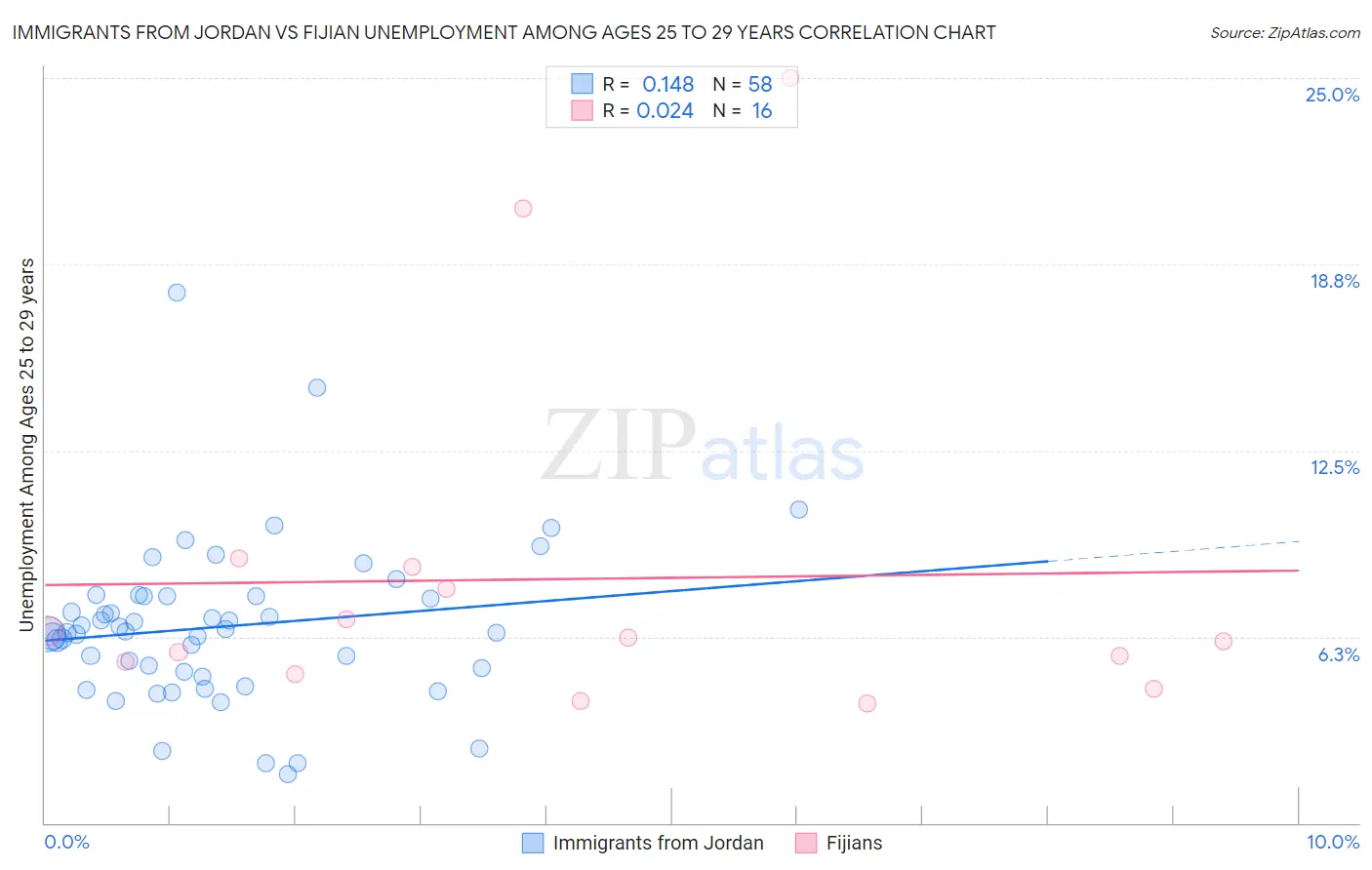 Immigrants from Jordan vs Fijian Unemployment Among Ages 25 to 29 years