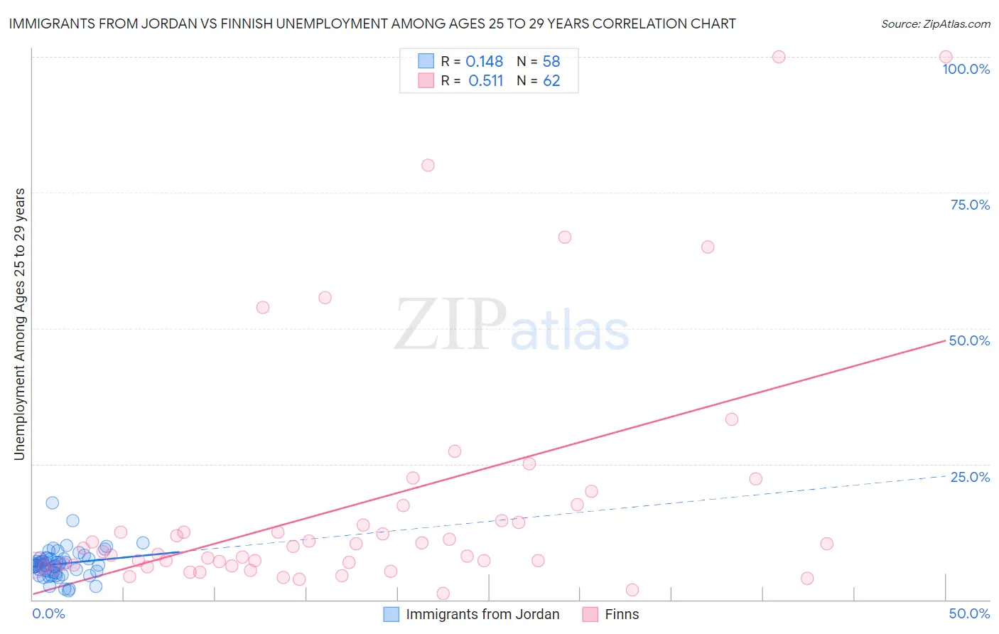 Immigrants from Jordan vs Finnish Unemployment Among Ages 25 to 29 years