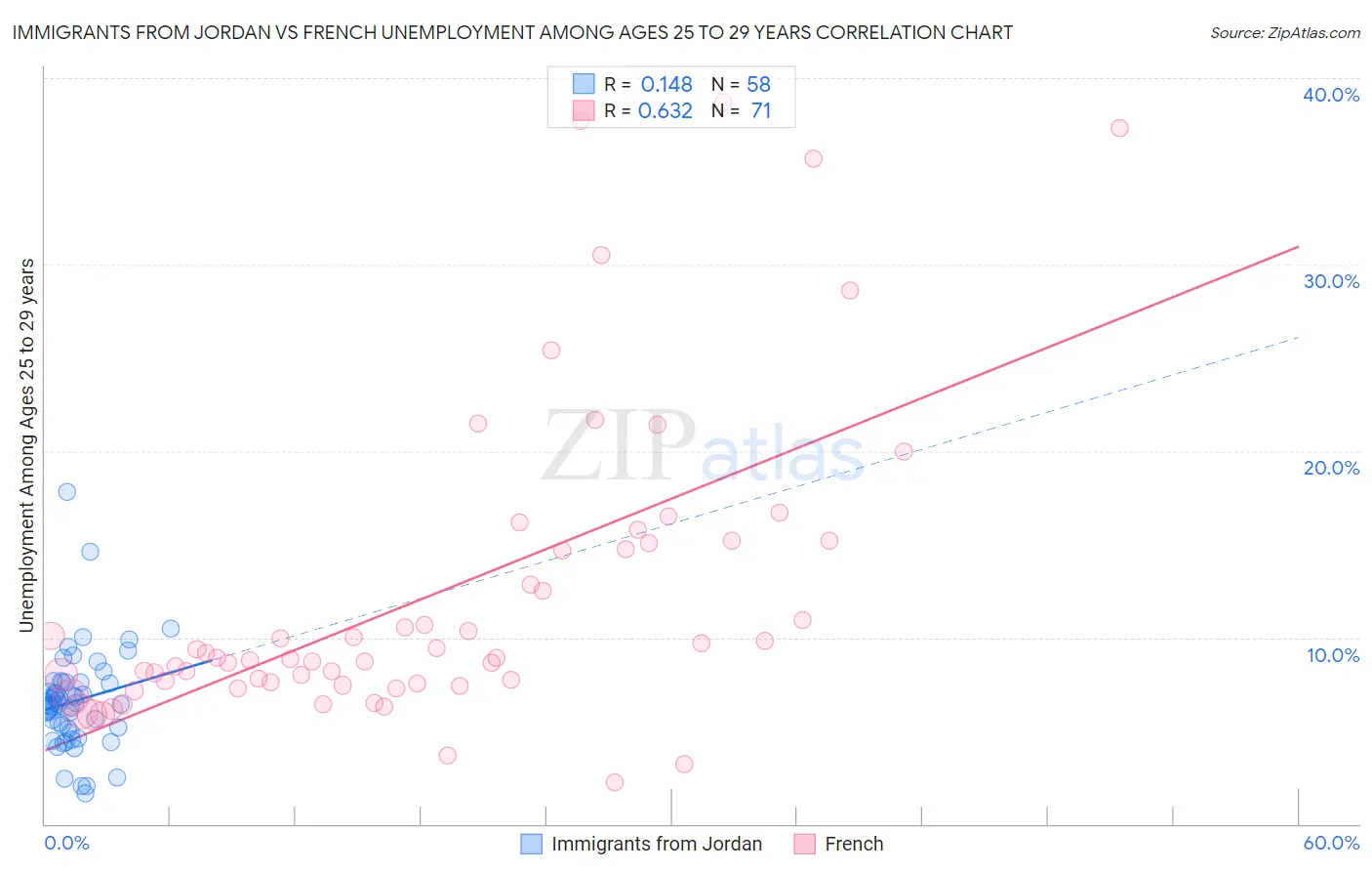 Immigrants from Jordan vs French Unemployment Among Ages 25 to 29 years