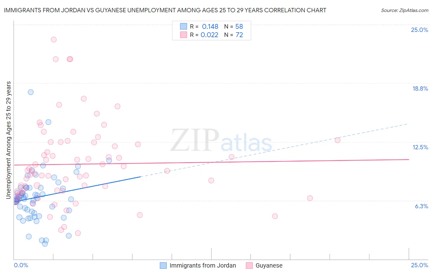 Immigrants from Jordan vs Guyanese Unemployment Among Ages 25 to 29 years
