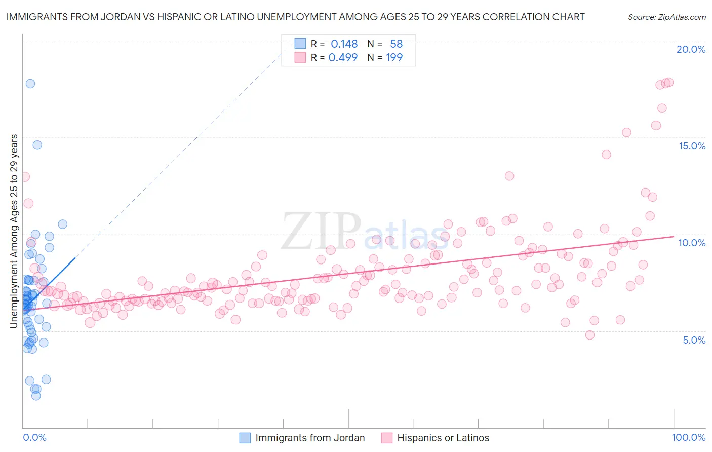 Immigrants from Jordan vs Hispanic or Latino Unemployment Among Ages 25 to 29 years