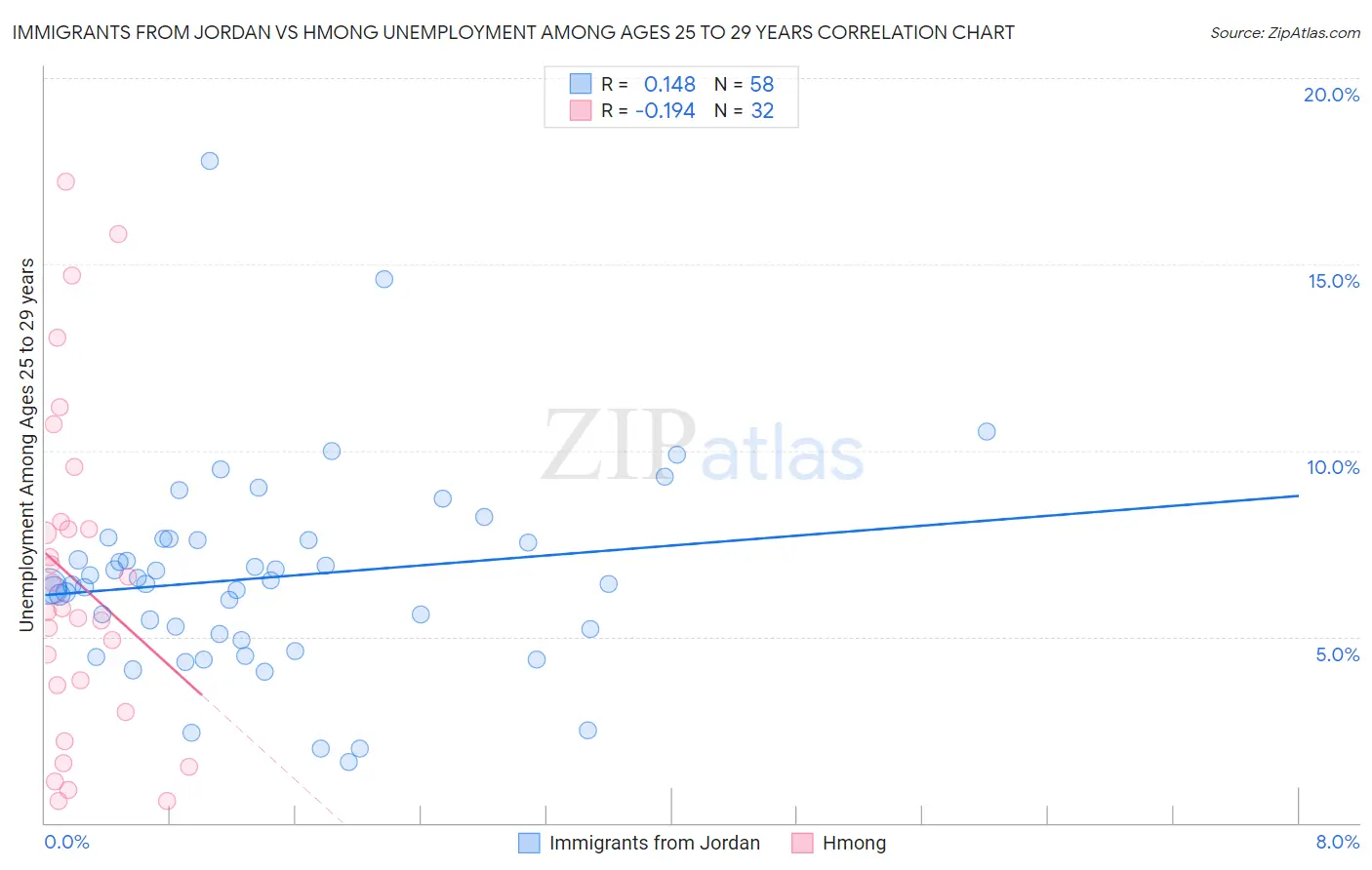 Immigrants from Jordan vs Hmong Unemployment Among Ages 25 to 29 years