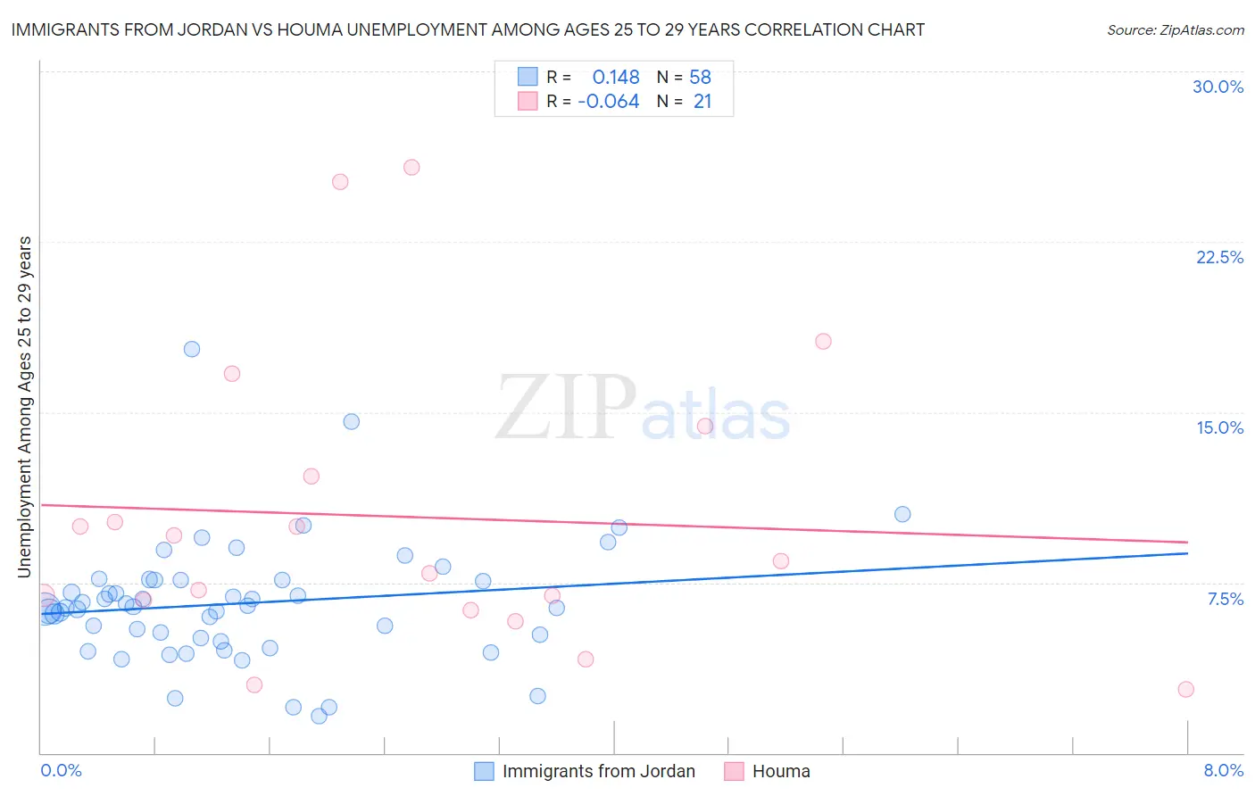 Immigrants from Jordan vs Houma Unemployment Among Ages 25 to 29 years