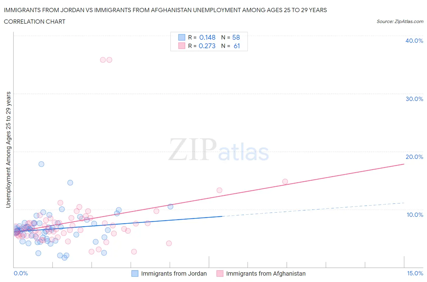 Immigrants from Jordan vs Immigrants from Afghanistan Unemployment Among Ages 25 to 29 years