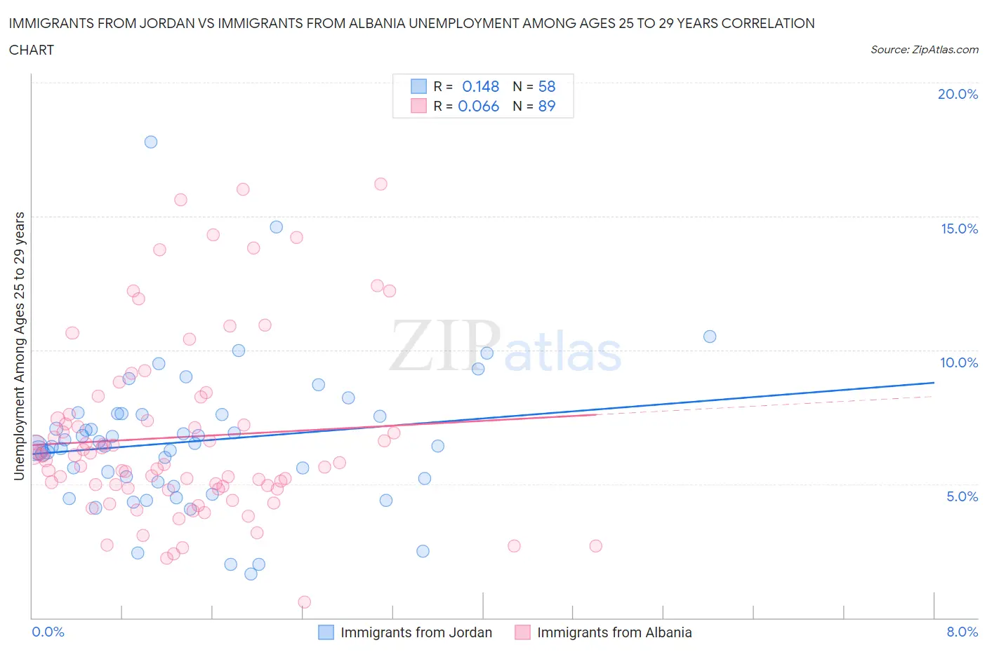 Immigrants from Jordan vs Immigrants from Albania Unemployment Among Ages 25 to 29 years