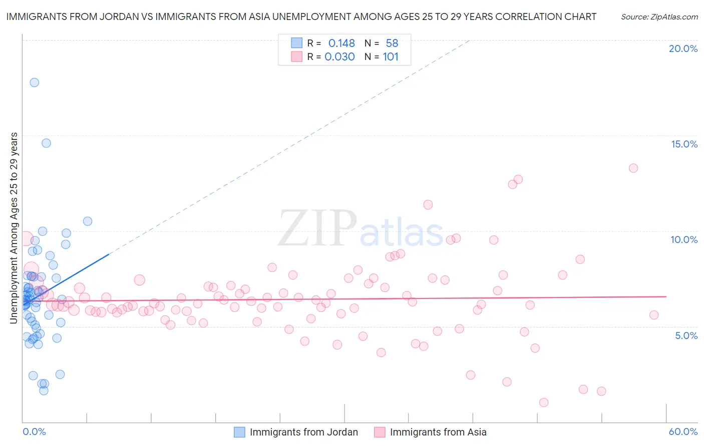 Immigrants from Jordan vs Immigrants from Asia Unemployment Among Ages 25 to 29 years