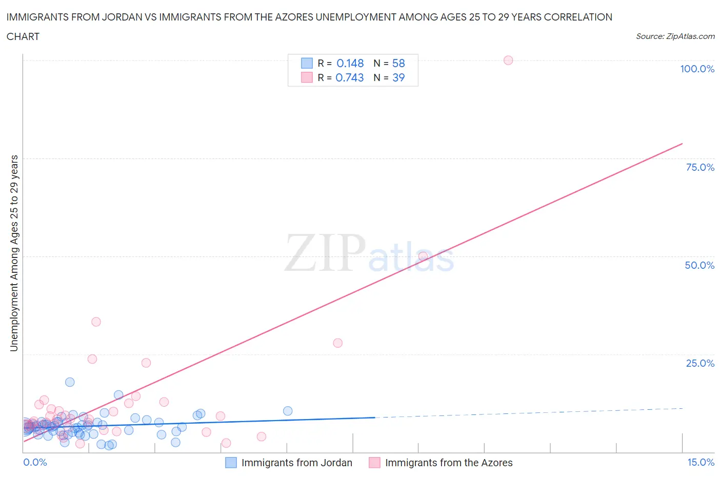 Immigrants from Jordan vs Immigrants from the Azores Unemployment Among Ages 25 to 29 years