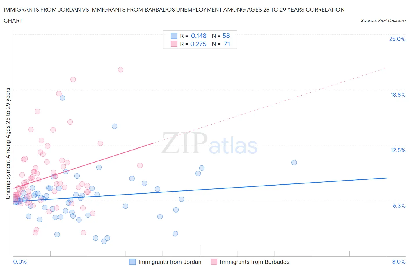 Immigrants from Jordan vs Immigrants from Barbados Unemployment Among Ages 25 to 29 years