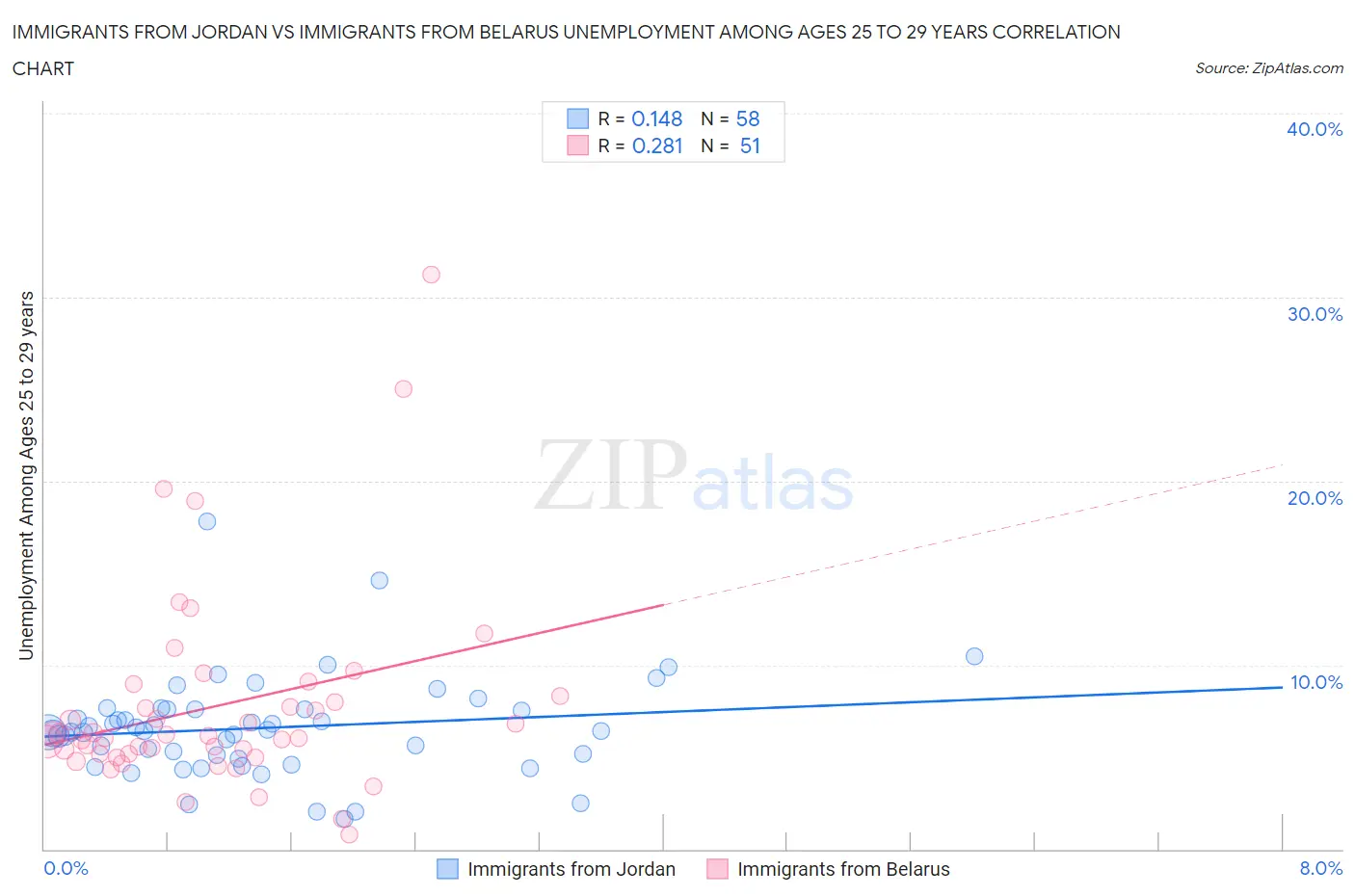 Immigrants from Jordan vs Immigrants from Belarus Unemployment Among Ages 25 to 29 years
