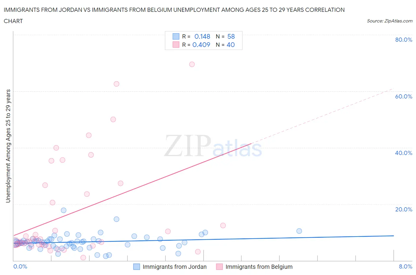 Immigrants from Jordan vs Immigrants from Belgium Unemployment Among Ages 25 to 29 years