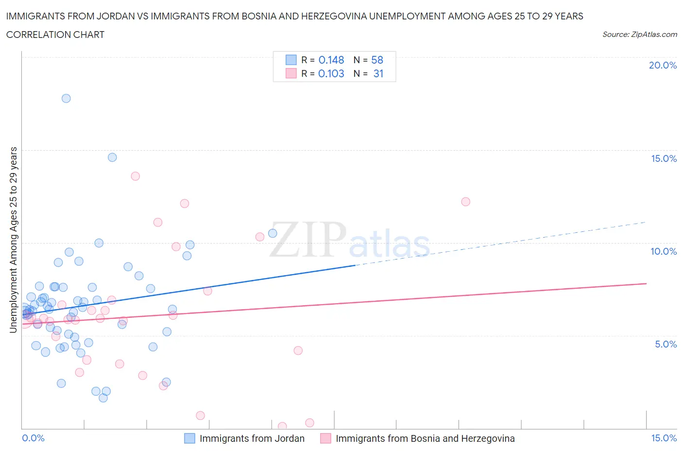 Immigrants from Jordan vs Immigrants from Bosnia and Herzegovina Unemployment Among Ages 25 to 29 years