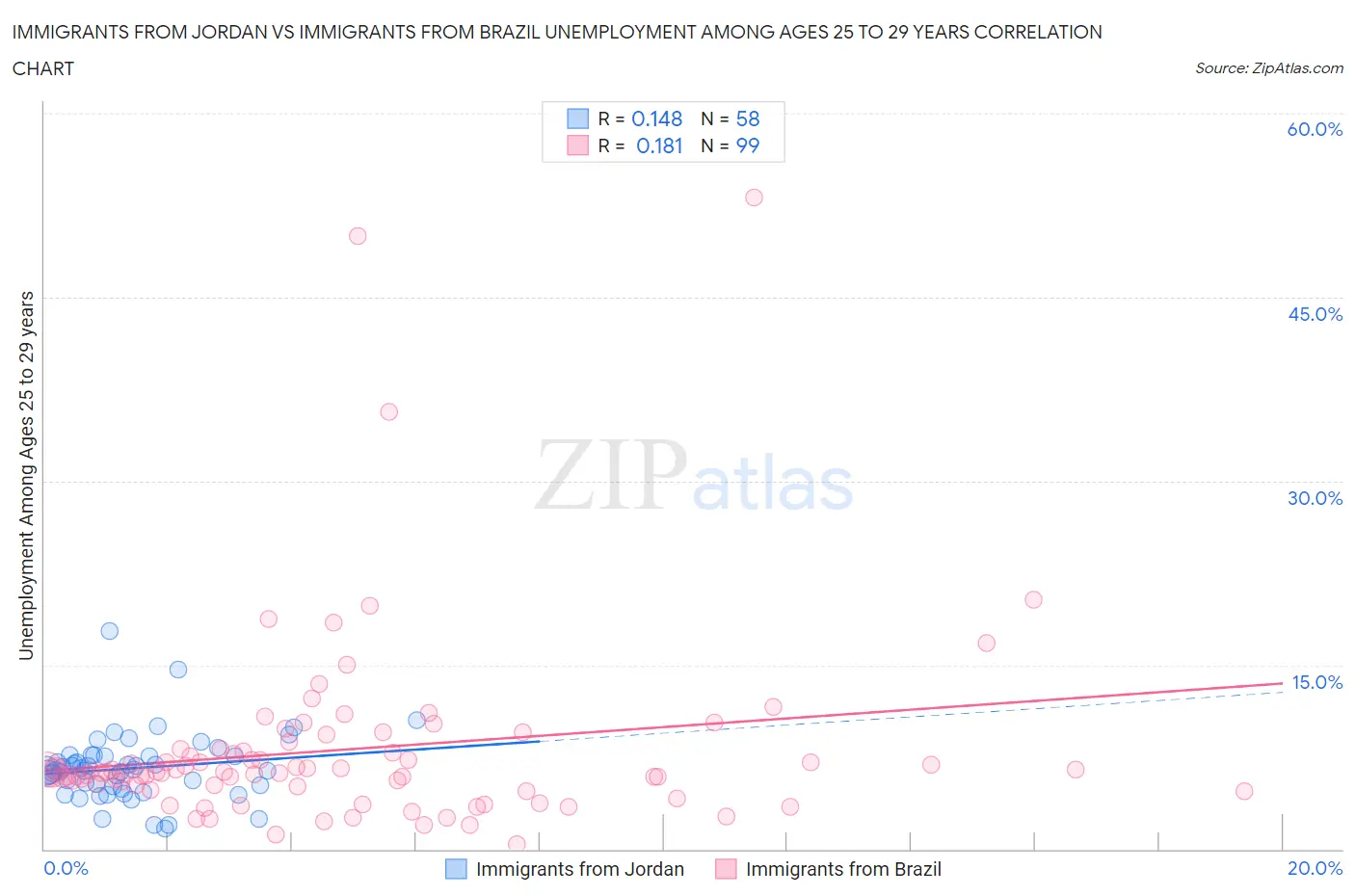 Immigrants from Jordan vs Immigrants from Brazil Unemployment Among Ages 25 to 29 years