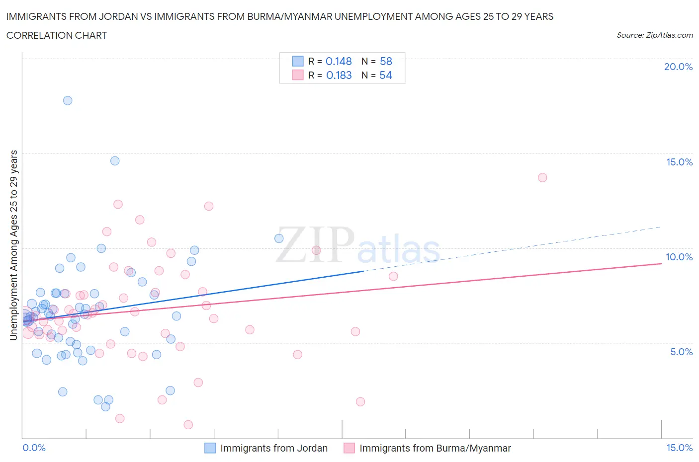 Immigrants from Jordan vs Immigrants from Burma/Myanmar Unemployment Among Ages 25 to 29 years