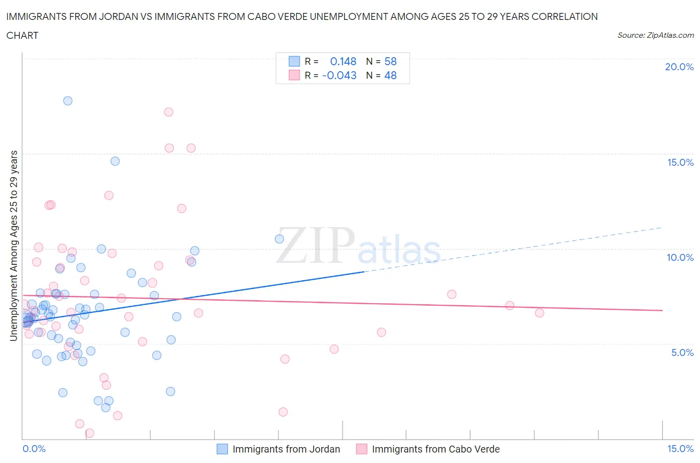Immigrants from Jordan vs Immigrants from Cabo Verde Unemployment Among Ages 25 to 29 years