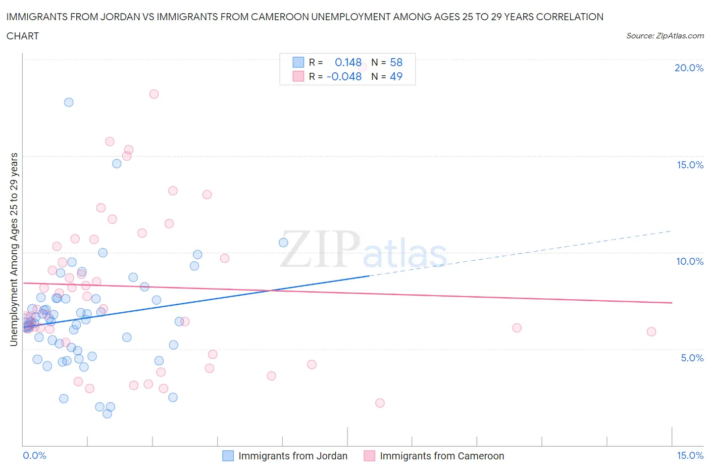 Immigrants from Jordan vs Immigrants from Cameroon Unemployment Among Ages 25 to 29 years