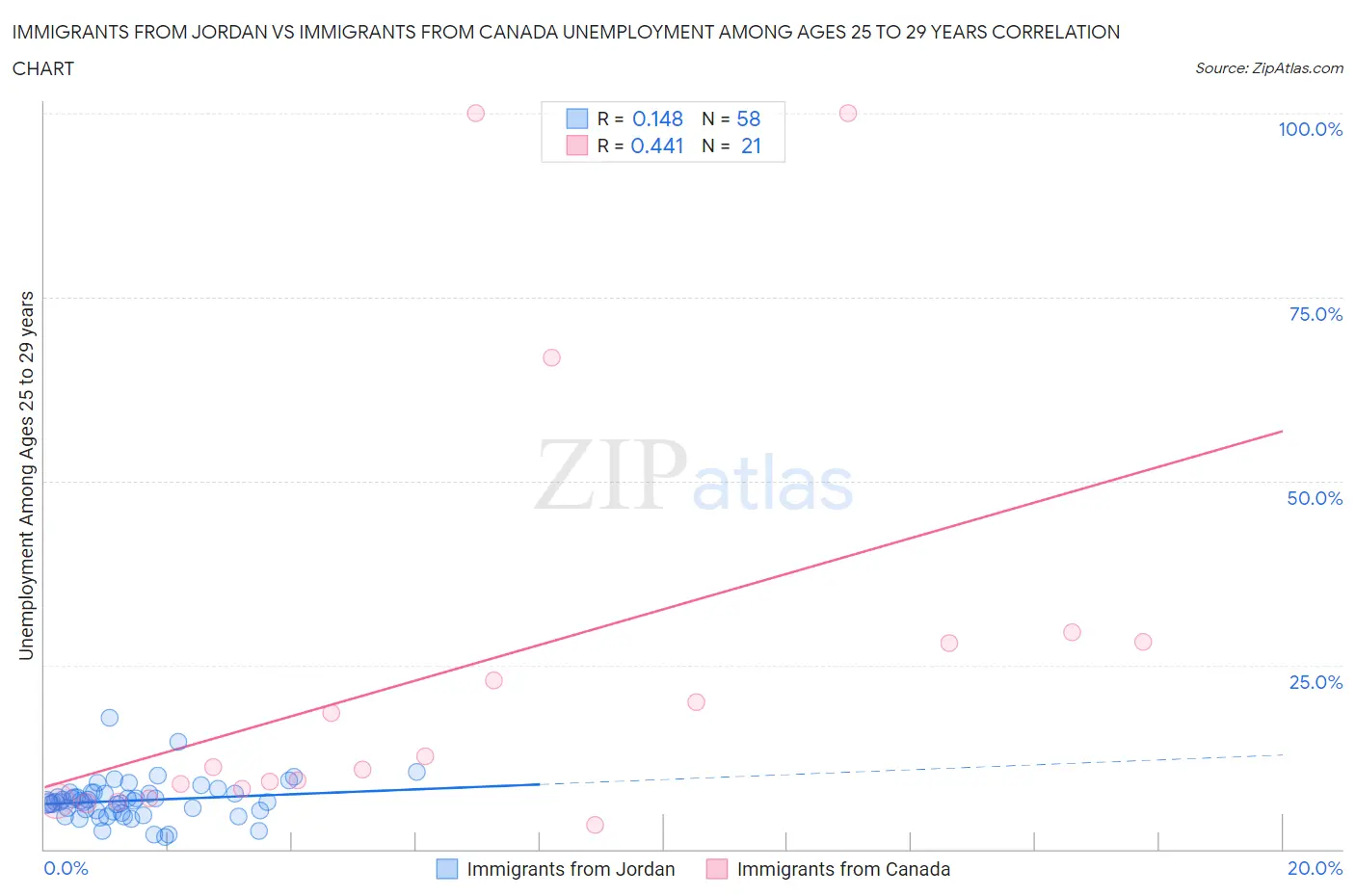 Immigrants from Jordan vs Immigrants from Canada Unemployment Among Ages 25 to 29 years
