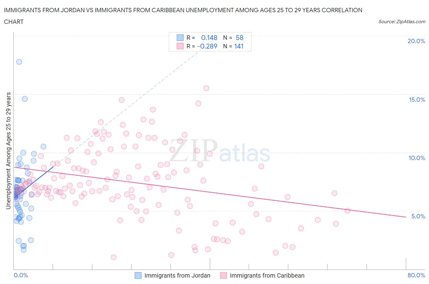 Immigrants from Jordan vs Immigrants from Caribbean Unemployment Among Ages 25 to 29 years