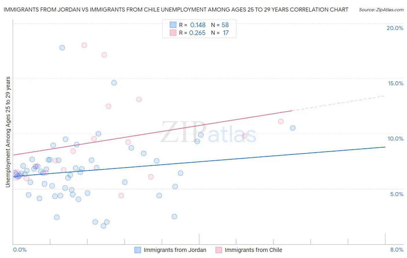 Immigrants from Jordan vs Immigrants from Chile Unemployment Among Ages 25 to 29 years