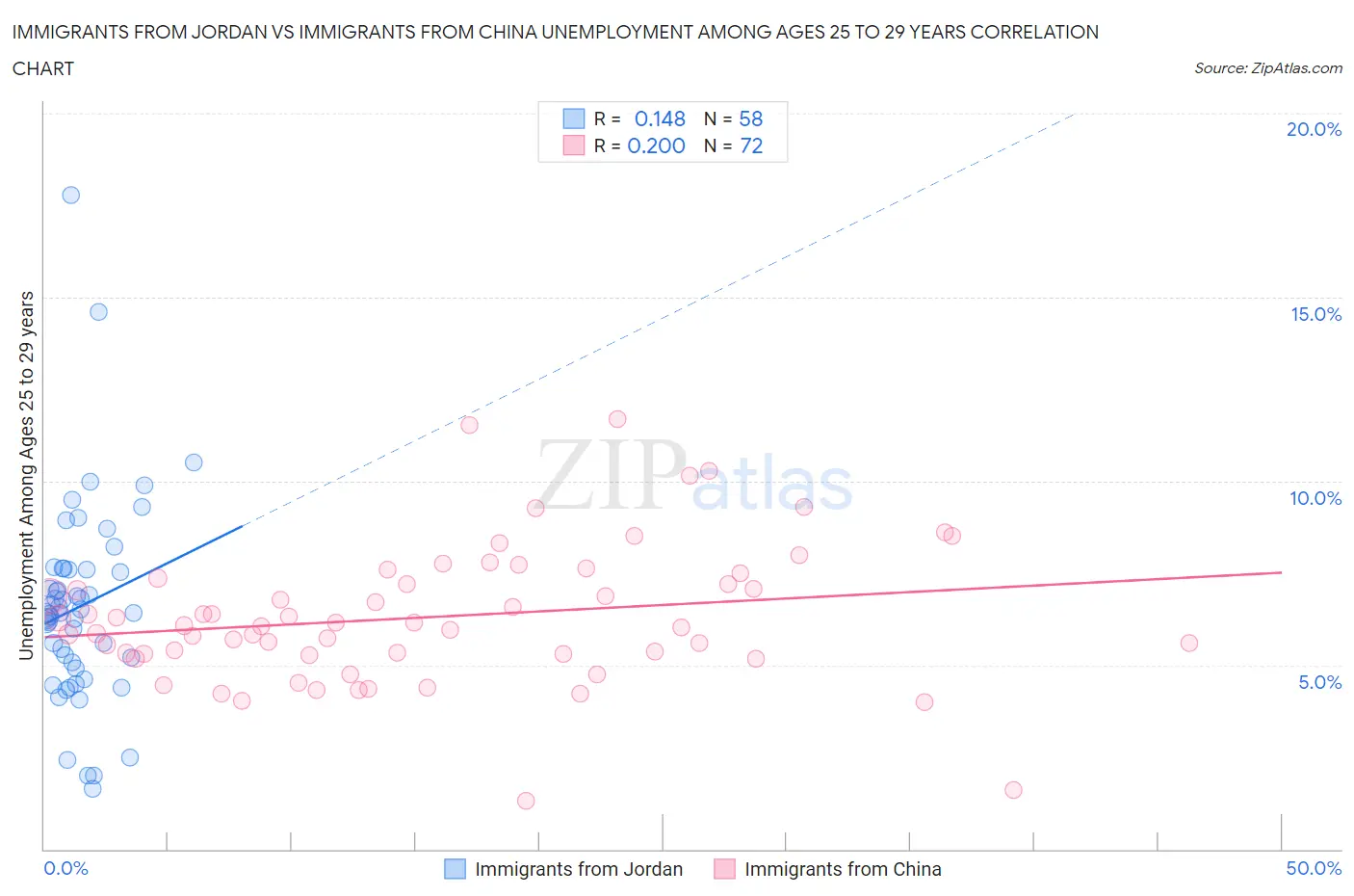 Immigrants from Jordan vs Immigrants from China Unemployment Among Ages 25 to 29 years