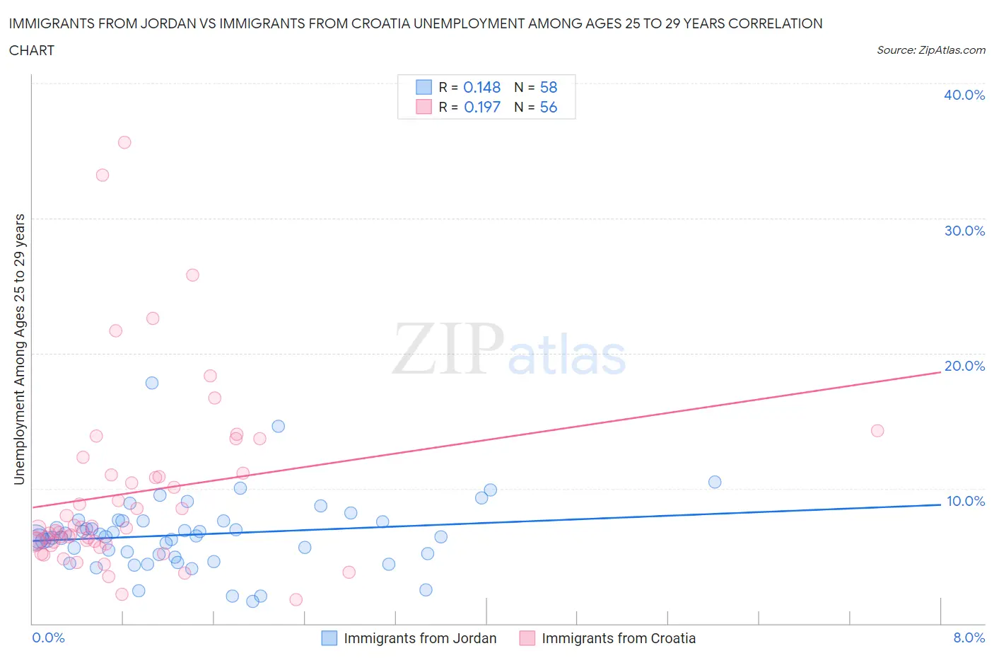 Immigrants from Jordan vs Immigrants from Croatia Unemployment Among Ages 25 to 29 years