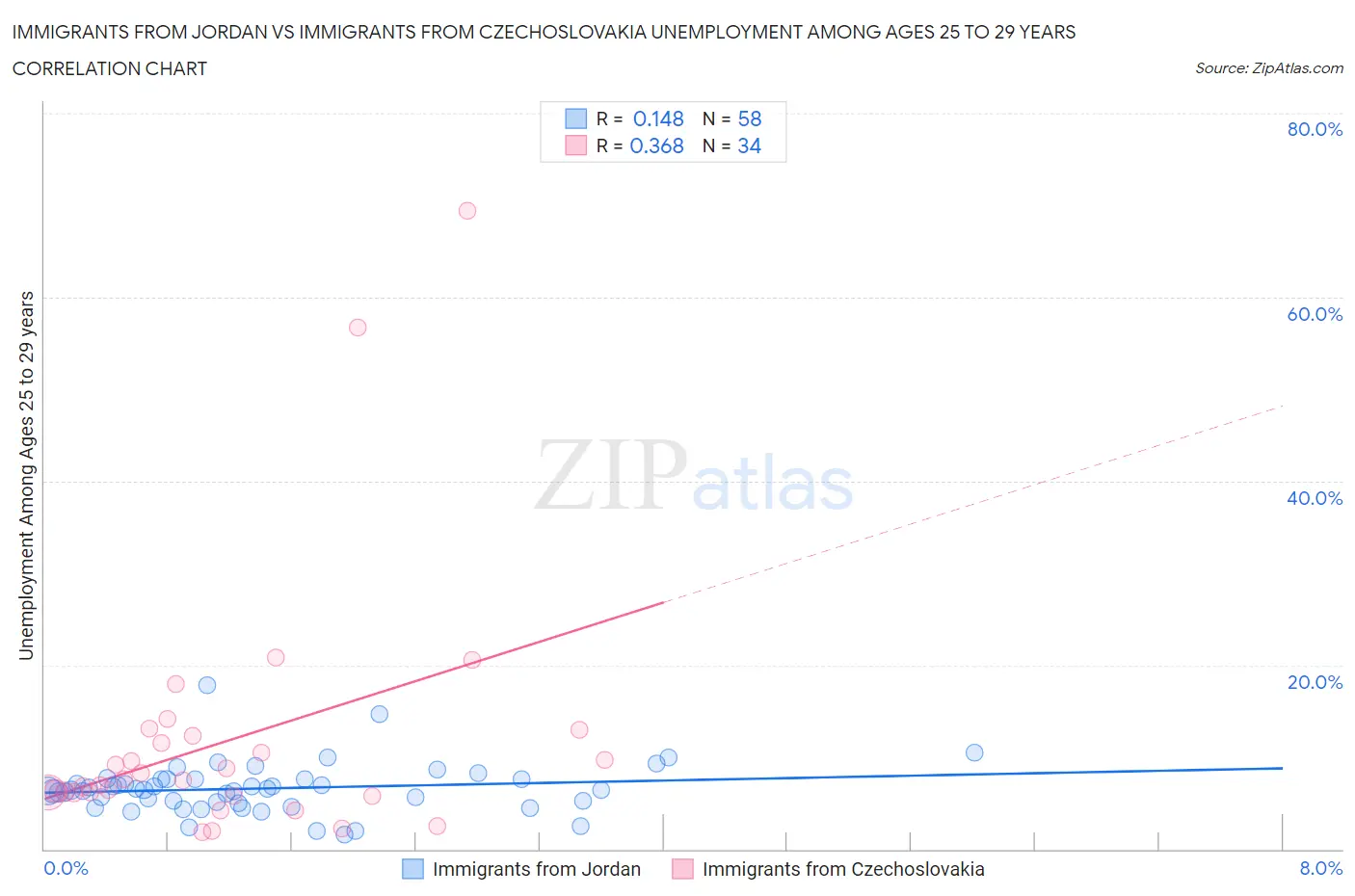 Immigrants from Jordan vs Immigrants from Czechoslovakia Unemployment Among Ages 25 to 29 years
