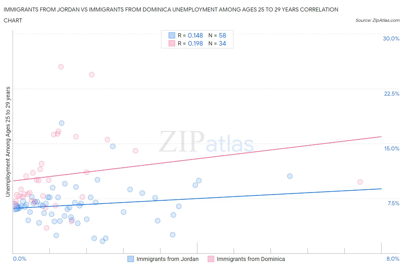 Immigrants from Jordan vs Immigrants from Dominica Unemployment Among Ages 25 to 29 years
