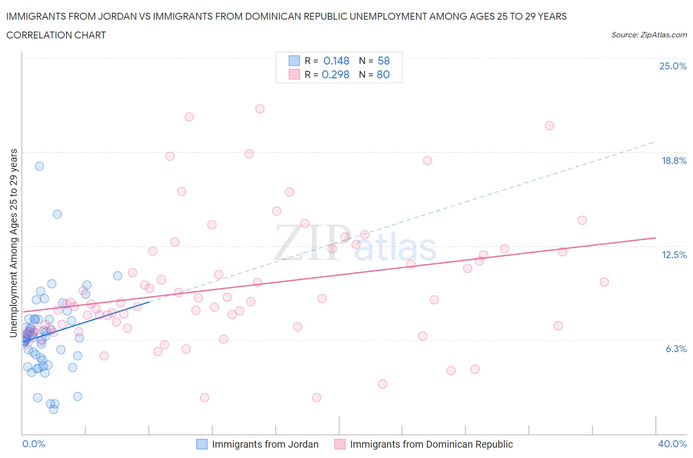 Immigrants from Jordan vs Immigrants from Dominican Republic Unemployment Among Ages 25 to 29 years