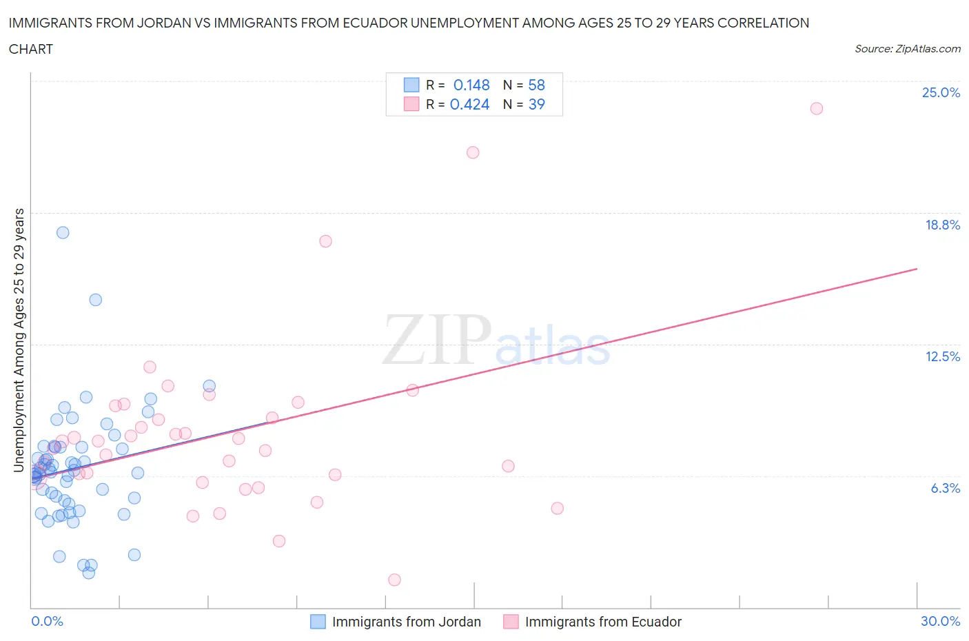 Immigrants from Jordan vs Immigrants from Ecuador Unemployment Among Ages 25 to 29 years