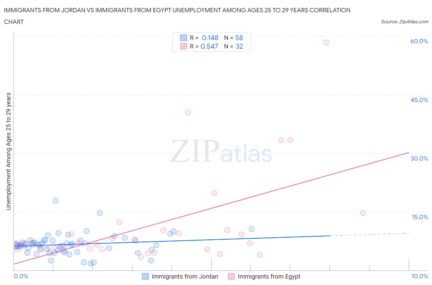 Immigrants from Jordan vs Immigrants from Egypt Unemployment Among Ages 25 to 29 years