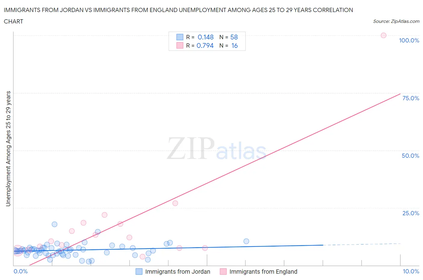 Immigrants from Jordan vs Immigrants from England Unemployment Among Ages 25 to 29 years