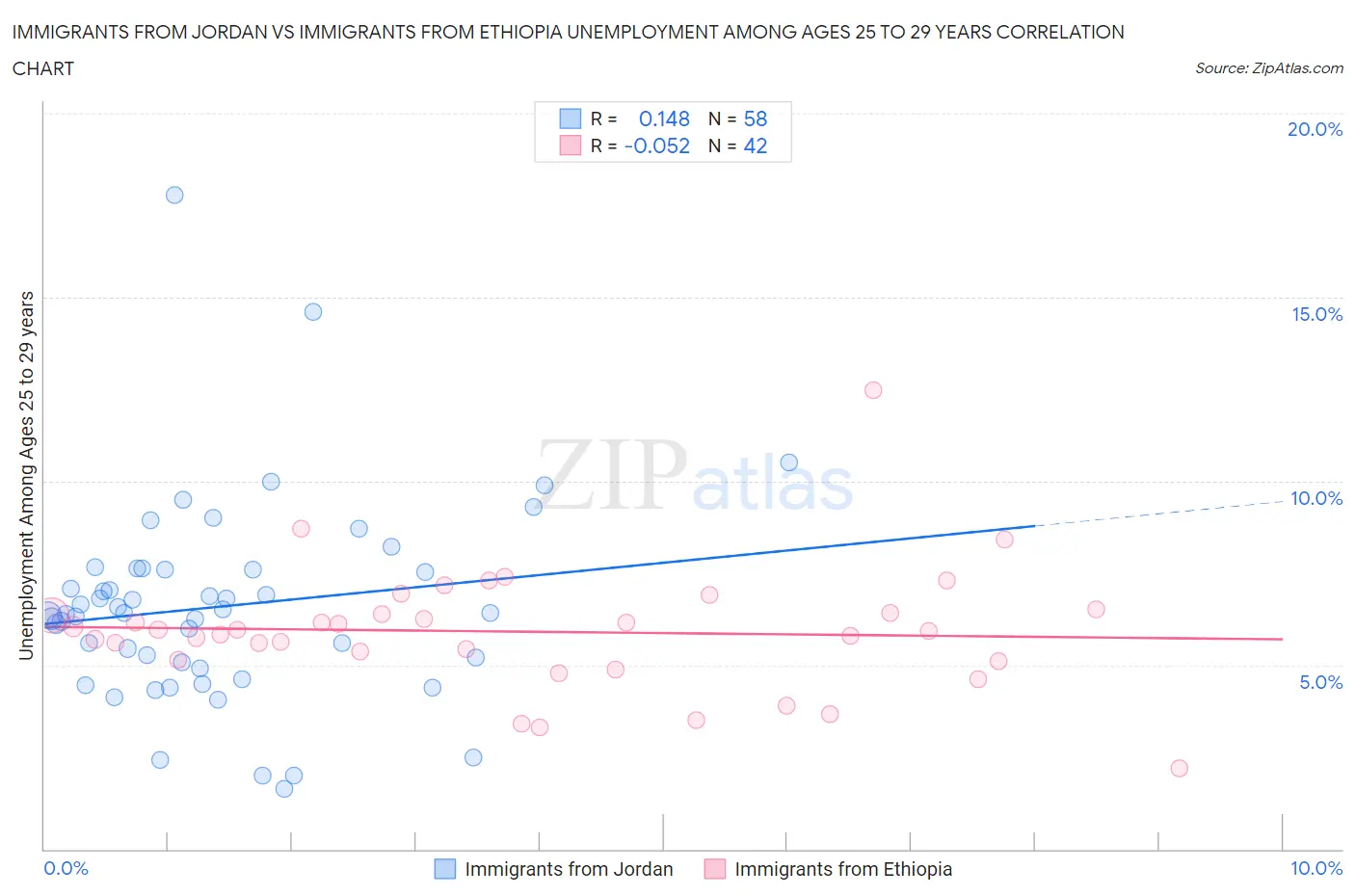 Immigrants from Jordan vs Immigrants from Ethiopia Unemployment Among Ages 25 to 29 years