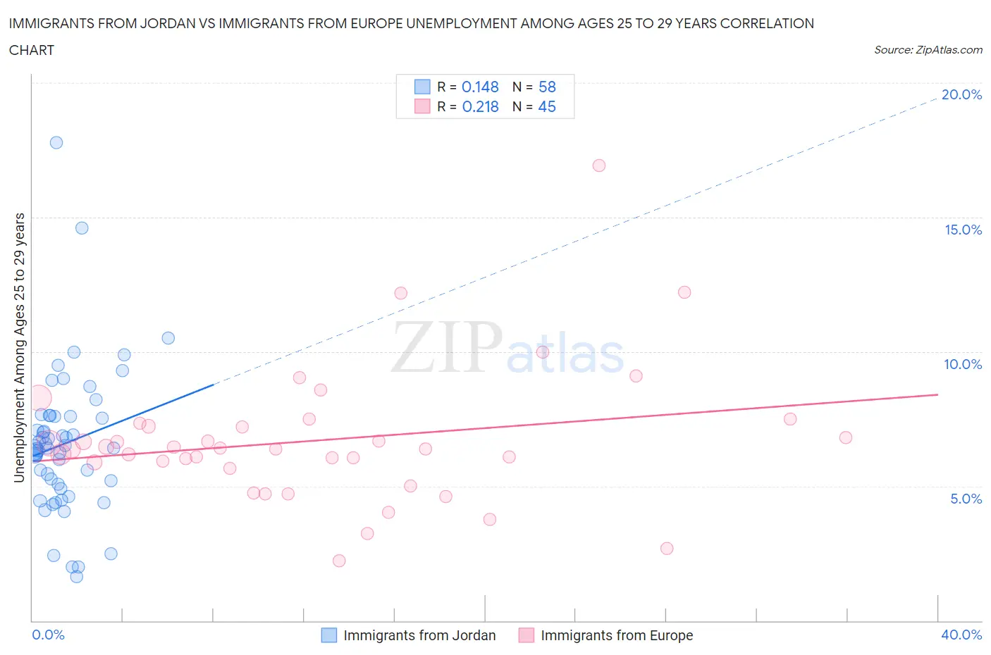 Immigrants from Jordan vs Immigrants from Europe Unemployment Among Ages 25 to 29 years