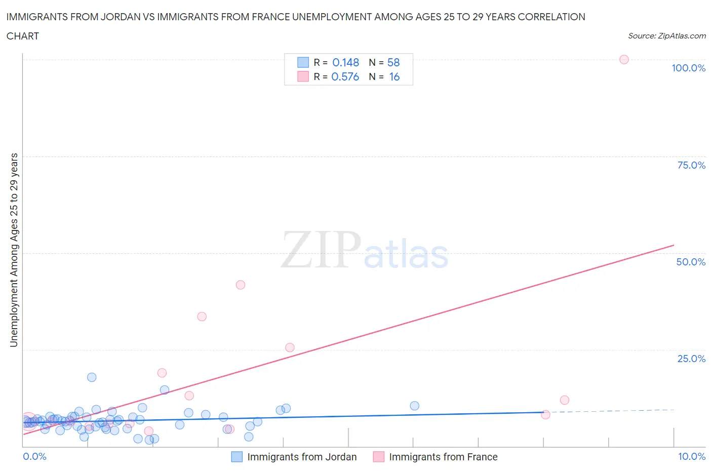 Immigrants from Jordan vs Immigrants from France Unemployment Among Ages 25 to 29 years