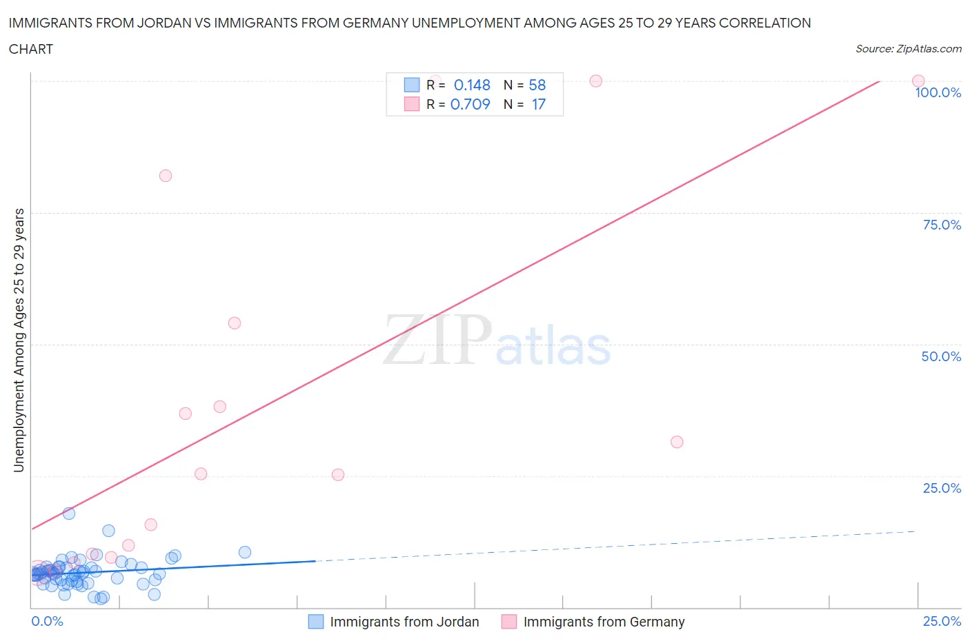 Immigrants from Jordan vs Immigrants from Germany Unemployment Among Ages 25 to 29 years