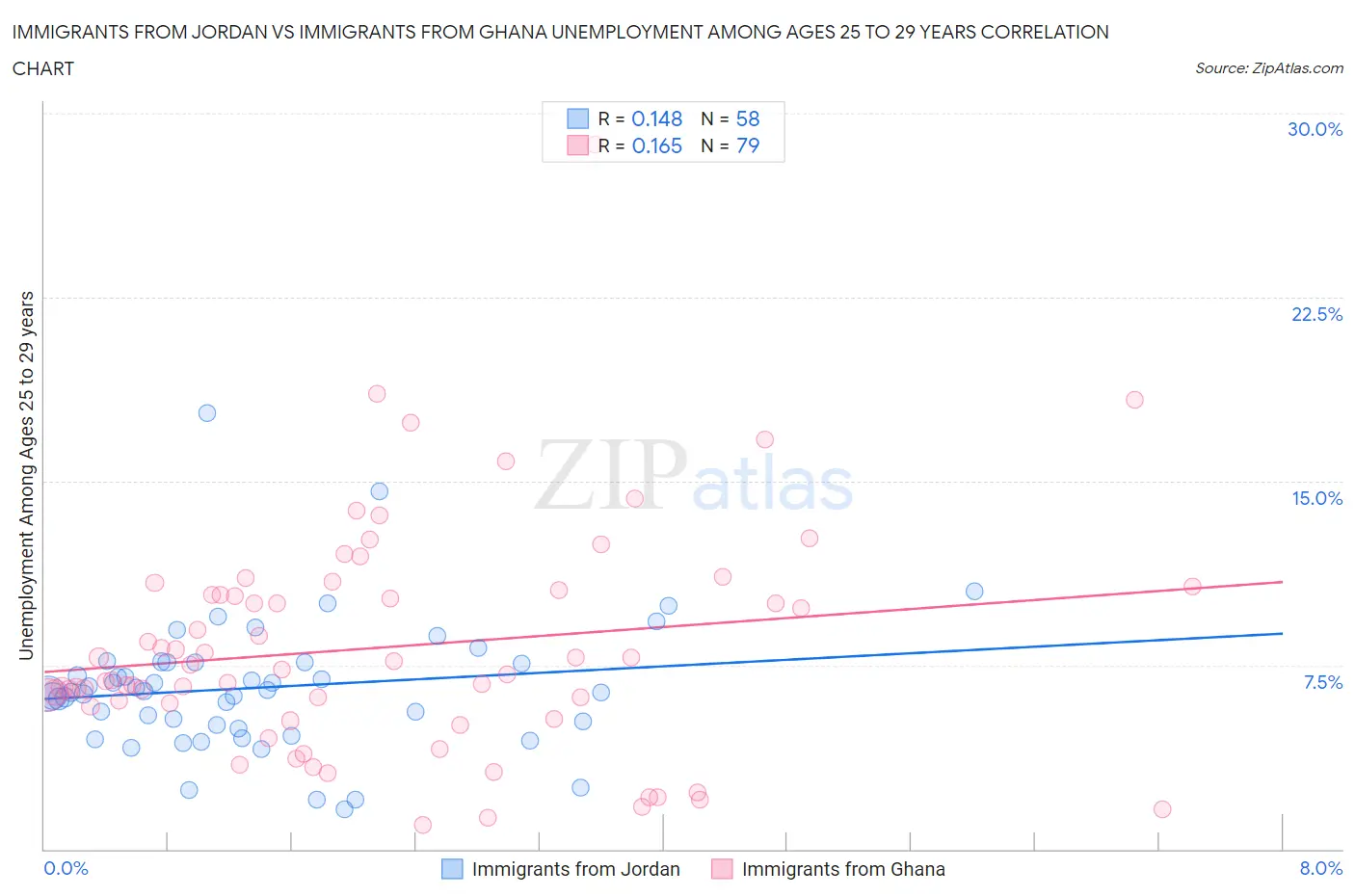 Immigrants from Jordan vs Immigrants from Ghana Unemployment Among Ages 25 to 29 years