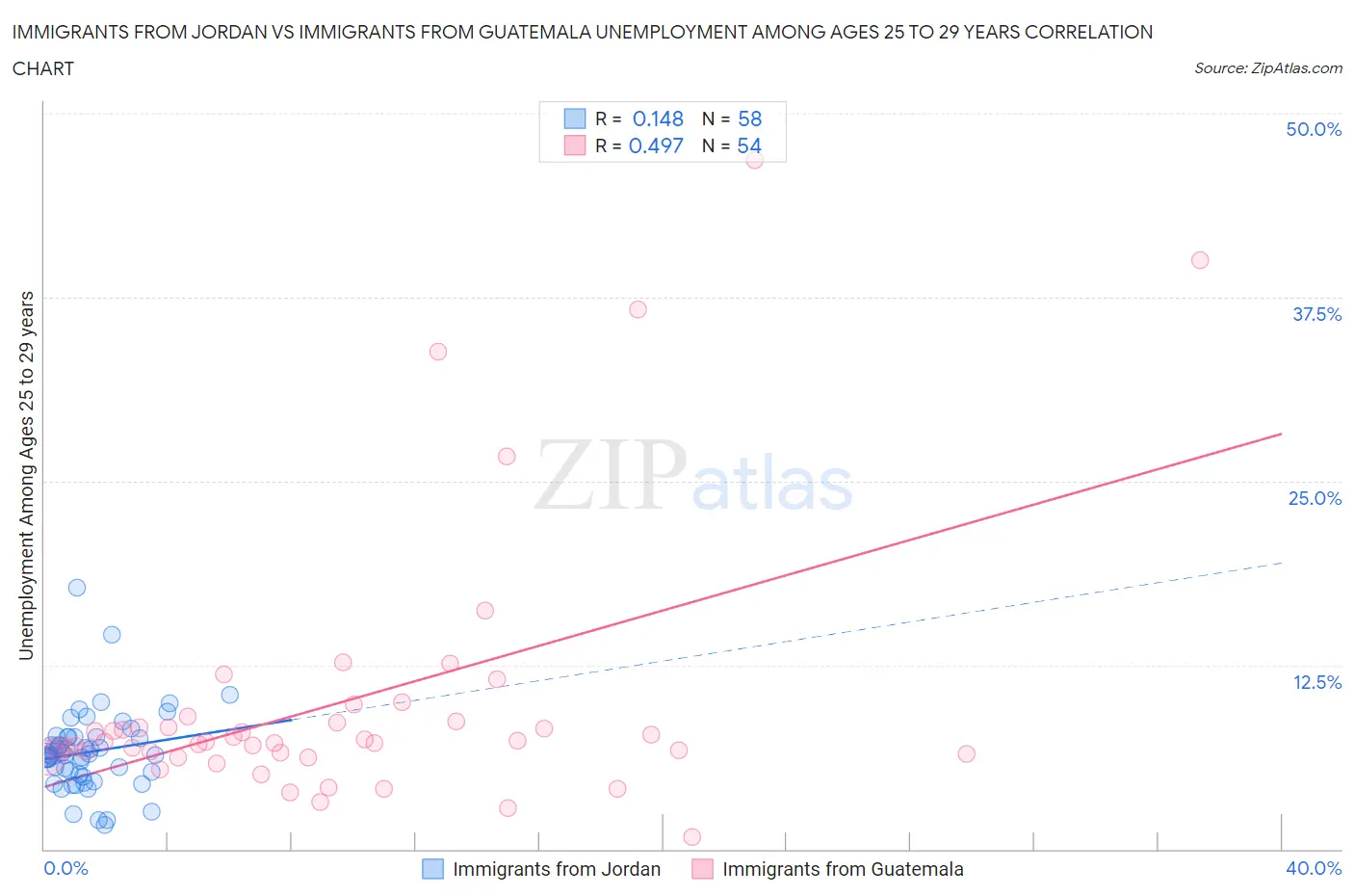 Immigrants from Jordan vs Immigrants from Guatemala Unemployment Among Ages 25 to 29 years