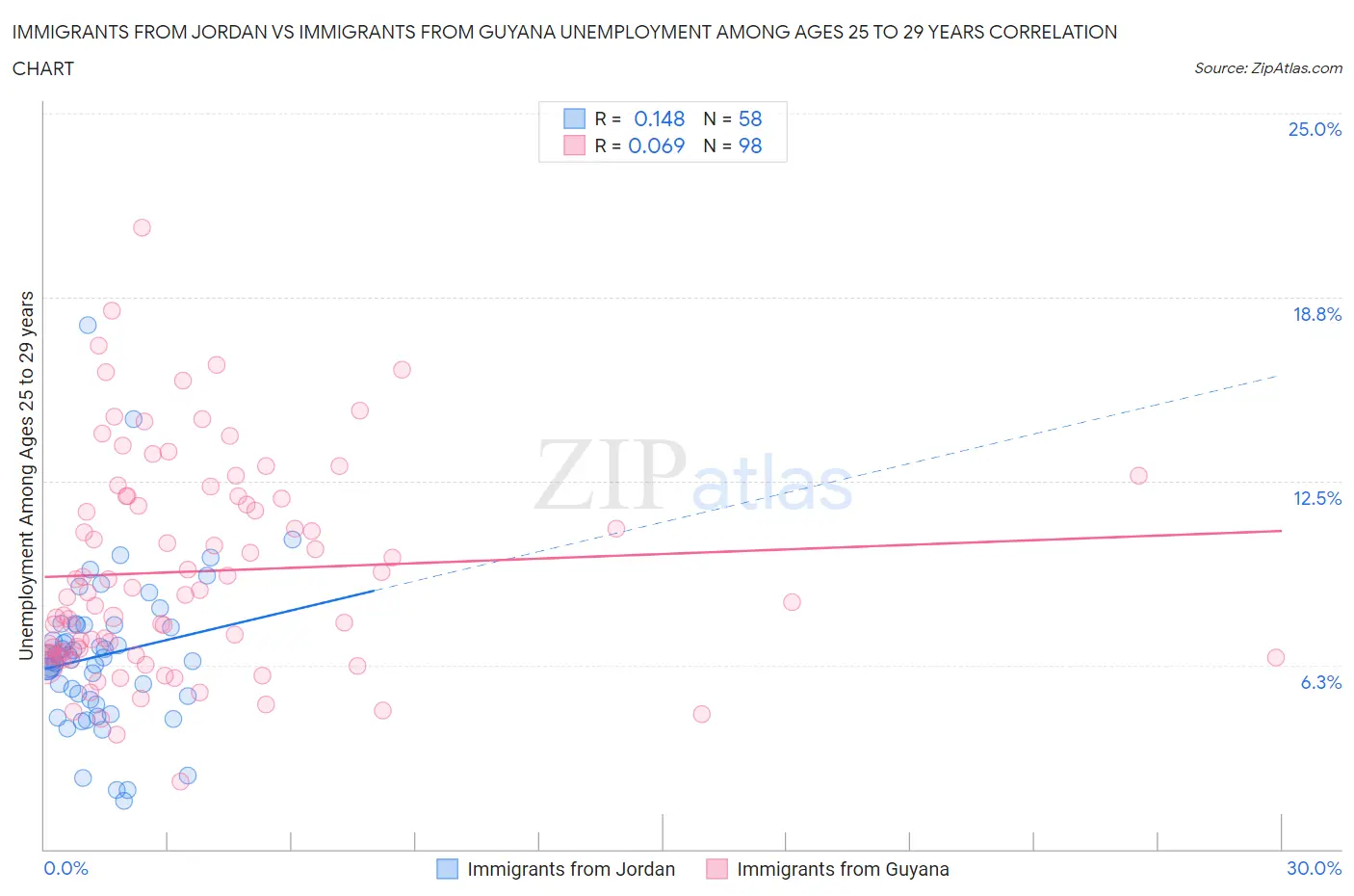 Immigrants from Jordan vs Immigrants from Guyana Unemployment Among Ages 25 to 29 years