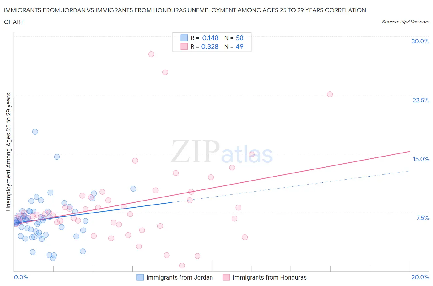Immigrants from Jordan vs Immigrants from Honduras Unemployment Among Ages 25 to 29 years