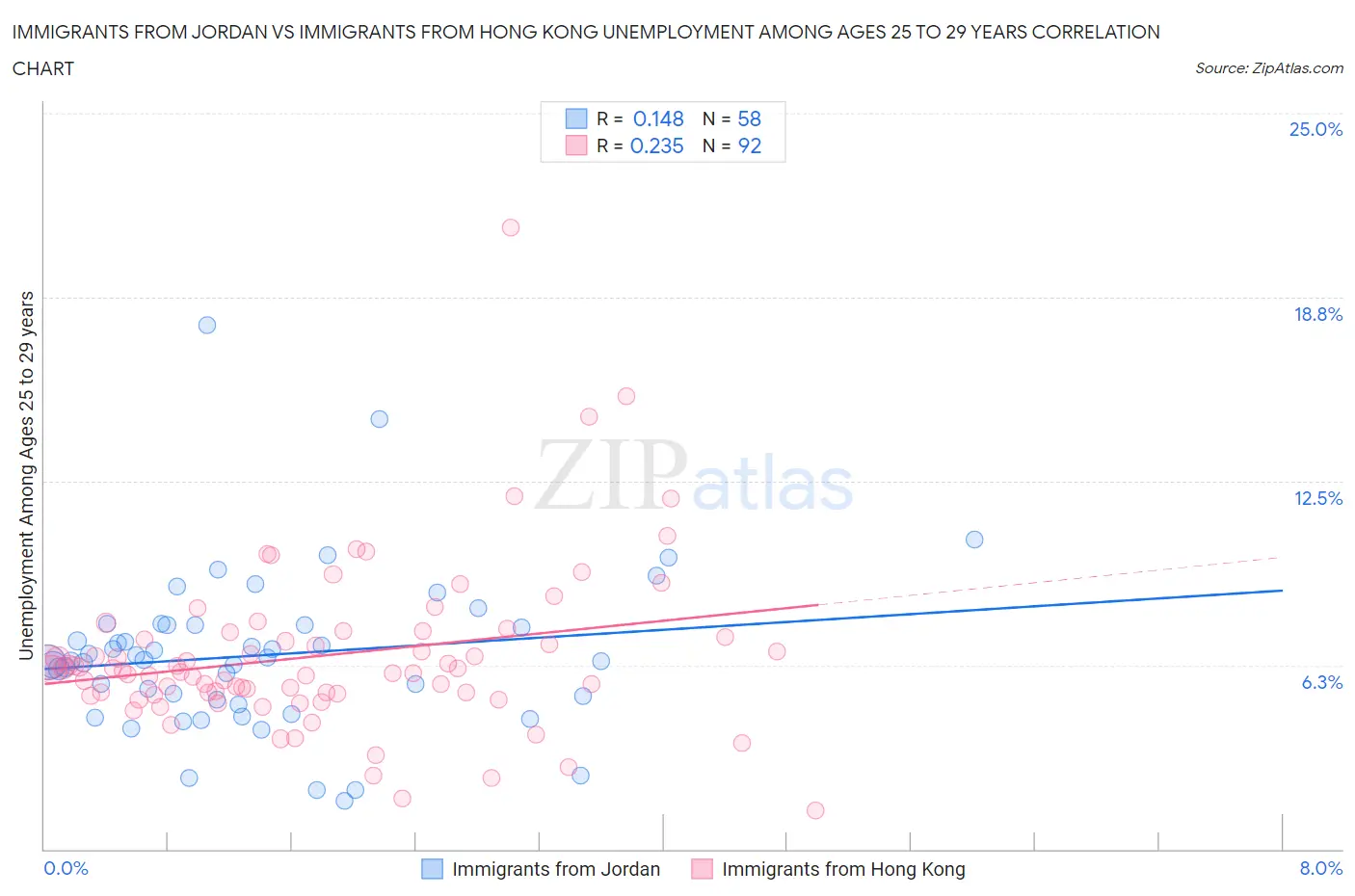 Immigrants from Jordan vs Immigrants from Hong Kong Unemployment Among Ages 25 to 29 years