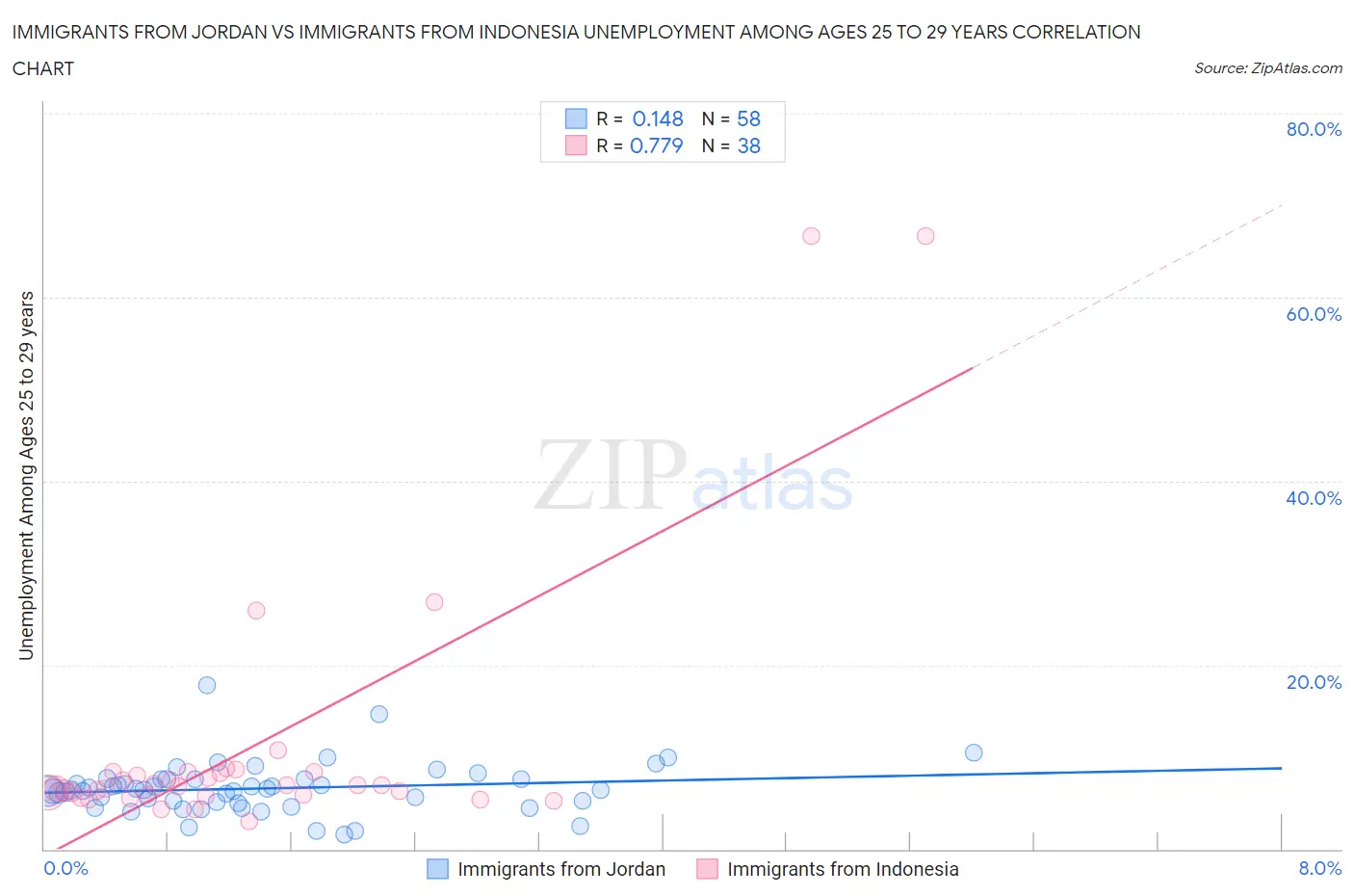 Immigrants from Jordan vs Immigrants from Indonesia Unemployment Among Ages 25 to 29 years
