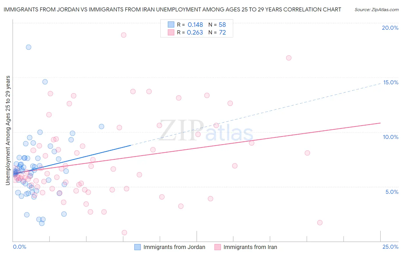 Immigrants from Jordan vs Immigrants from Iran Unemployment Among Ages 25 to 29 years