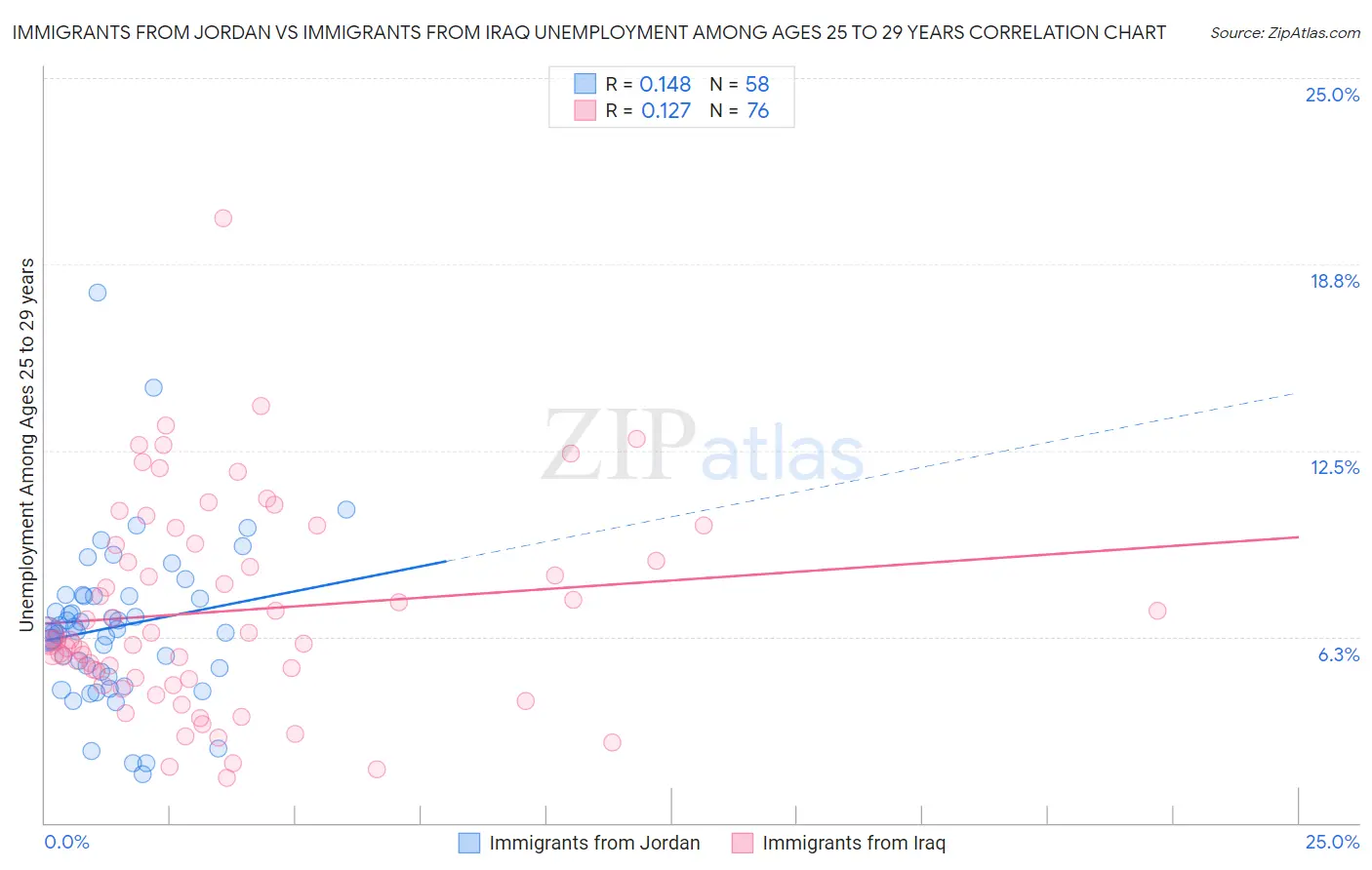 Immigrants from Jordan vs Immigrants from Iraq Unemployment Among Ages 25 to 29 years