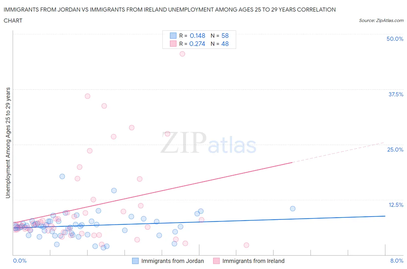 Immigrants from Jordan vs Immigrants from Ireland Unemployment Among Ages 25 to 29 years