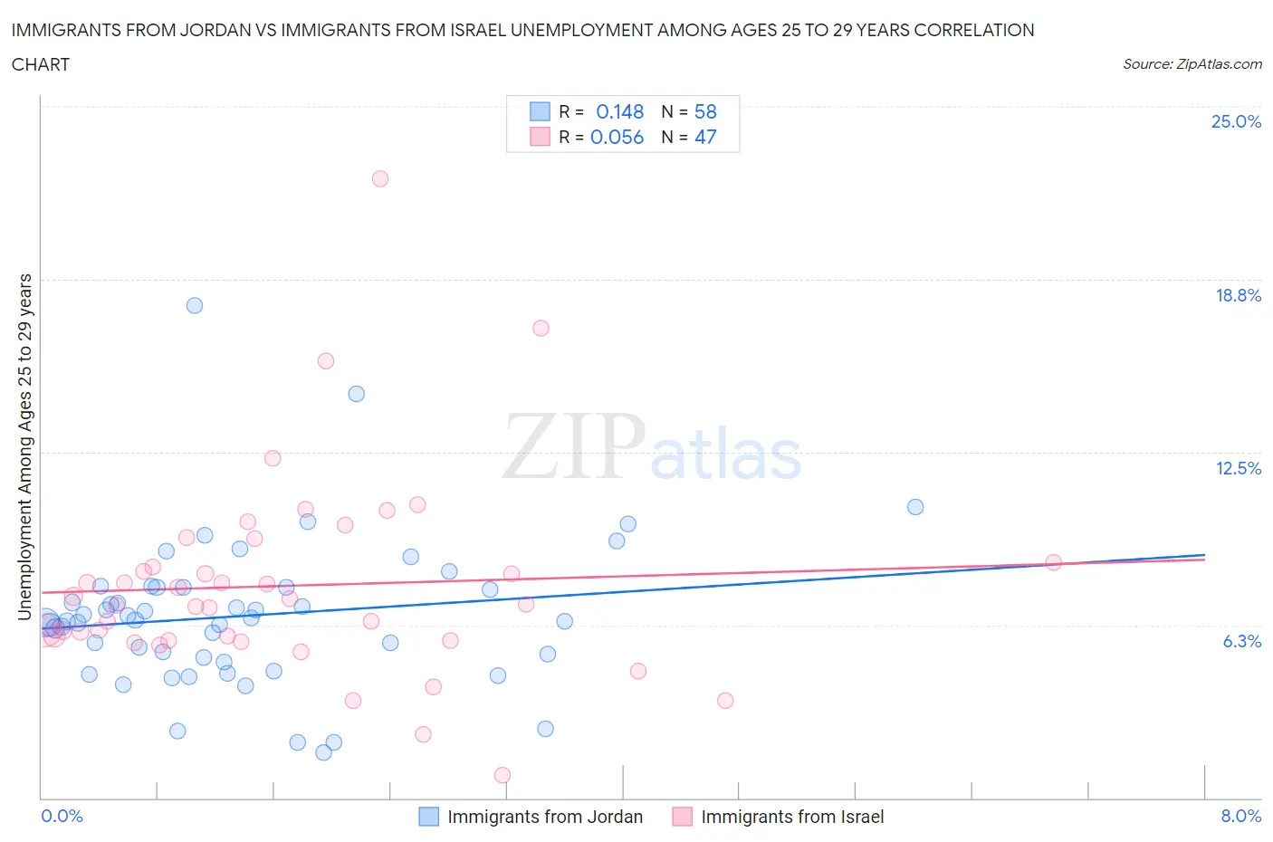 Immigrants from Jordan vs Immigrants from Israel Unemployment Among Ages 25 to 29 years