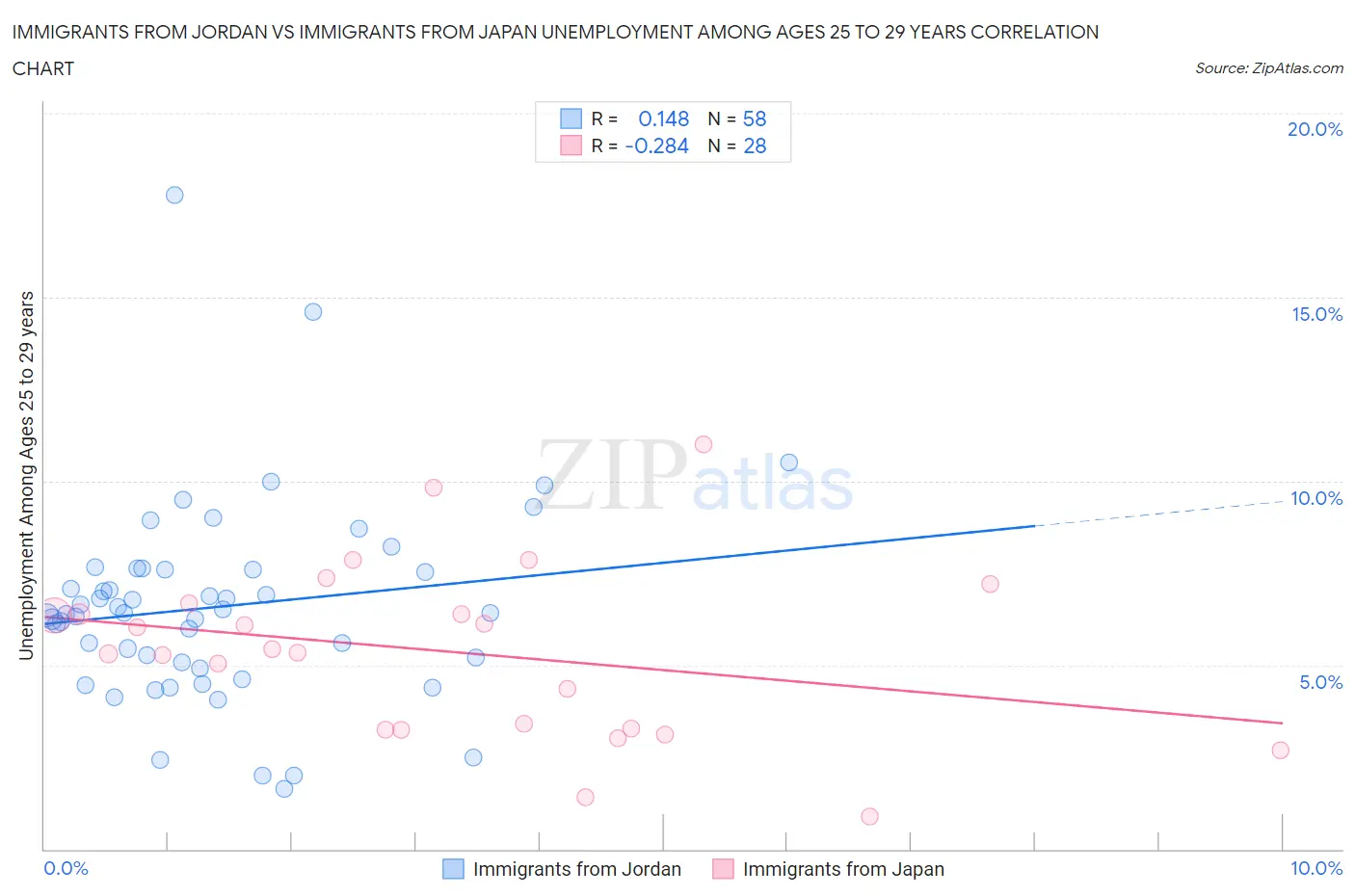 Immigrants from Jordan vs Immigrants from Japan Unemployment Among Ages 25 to 29 years