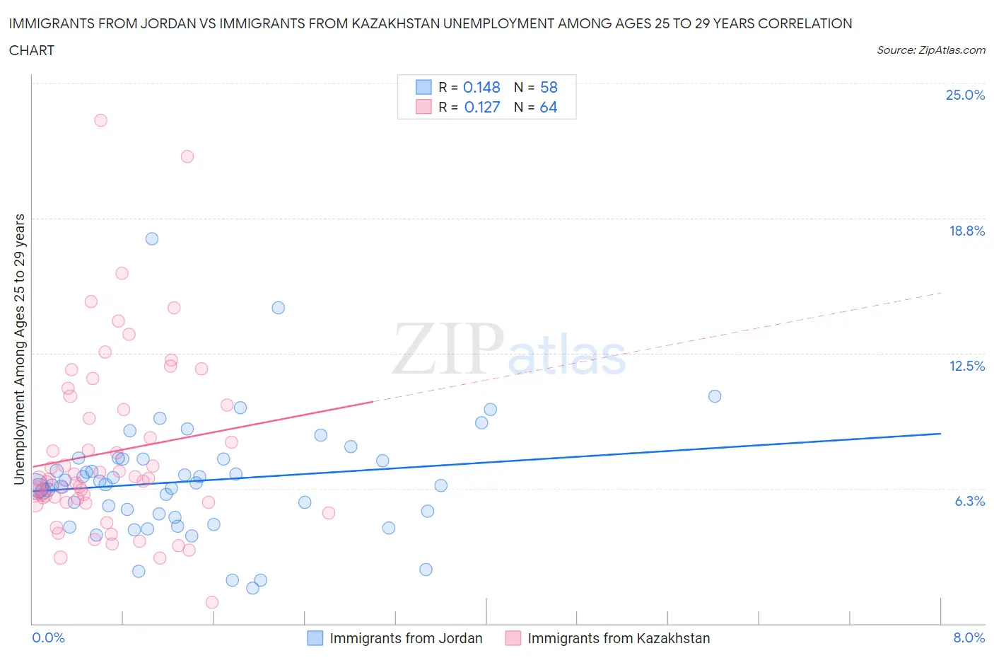 Immigrants from Jordan vs Immigrants from Kazakhstan Unemployment Among Ages 25 to 29 years