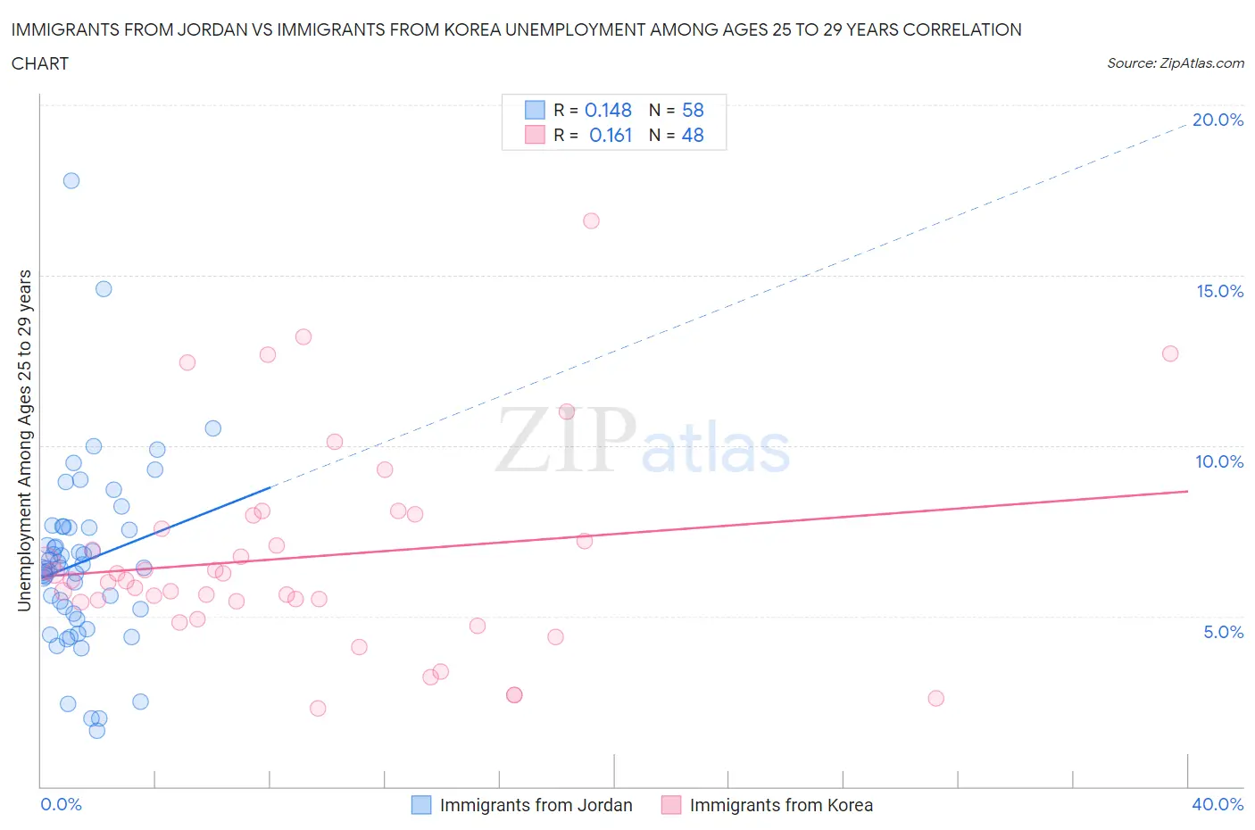 Immigrants from Jordan vs Immigrants from Korea Unemployment Among Ages 25 to 29 years